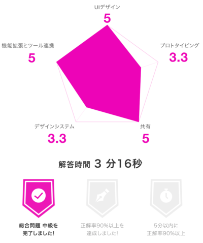 中級編の解答結果のグラフ