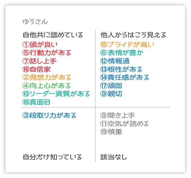 コーチングの自己分析 ジョハリの窓 をチーム全員でやってみた