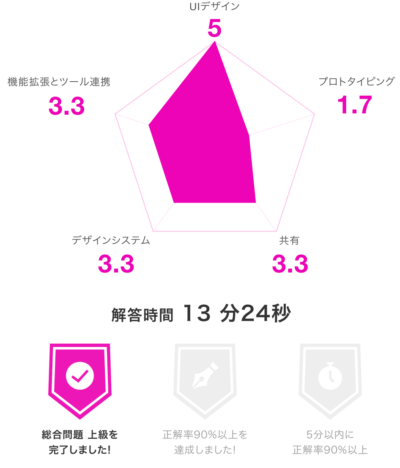上級編の解答結果のグラフ