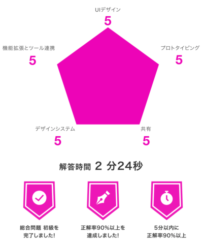 初級編の解答結果のグラフ